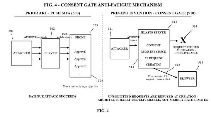 The as-filed black-and-white FIG. 4 patent drawing: consent gate anti-fatigue mechanism, comparing prior-art push MFA to the present invention's consent registry check at request creation